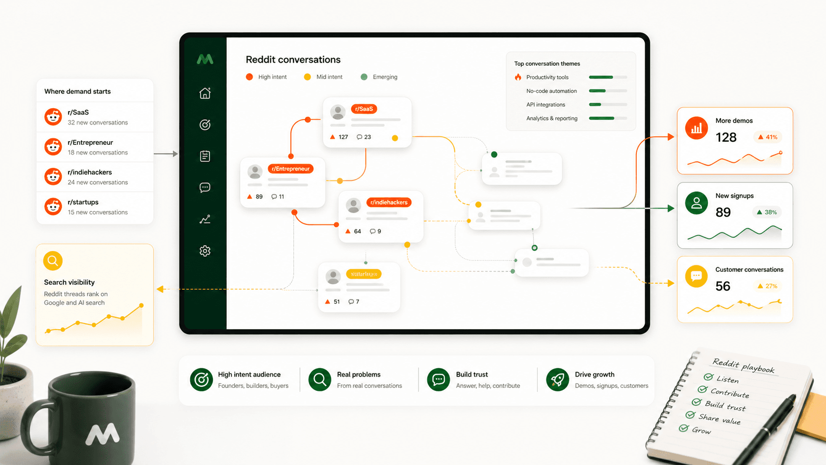 Abstract SaaS dashboard showing Reddit conversations turning into signups and demos